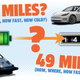 Image for article titled The Way EV Range Is Measured Doesn't Really Make Sense But Don't Worry I Can Fix It